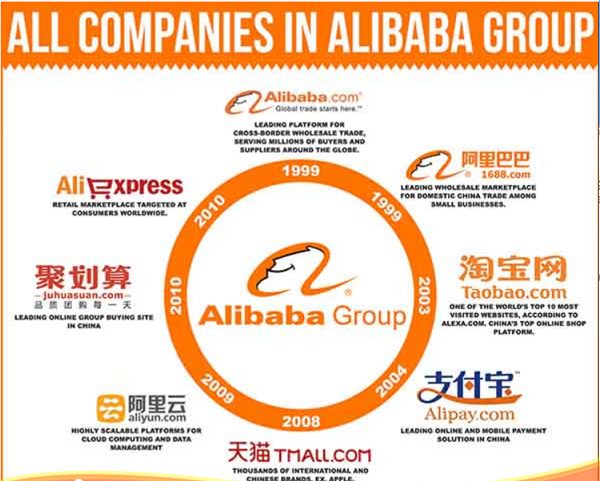 Alibaba - Taobao - 1688 - Tmall đều là của tập đoàn Alibaba